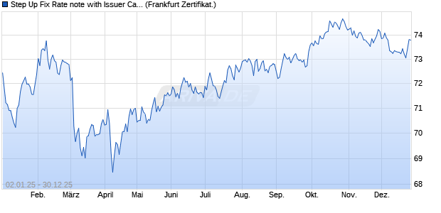 Step Up Fix Rate note with Issuer Call Right auf Stufe. (WKN CP1ZPG, ISIN DE000CP1ZPG8) Chart