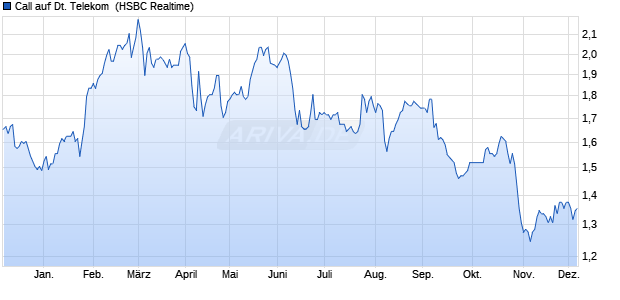 Call auf Deutsche Telekom [HSBC Trinkaus & Burkh. (WKN: TT4W3B) Chart