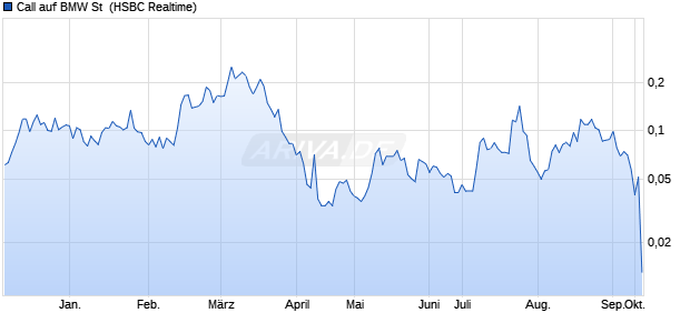 Call auf BMW St [HSBC Trinkaus & Burkhardt GmbH] (WKN: TT4VXL) Chart