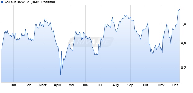 Call auf BMW St [HSBC Trinkaus & Burkhardt GmbH] (WKN: TT4VXH) Chart