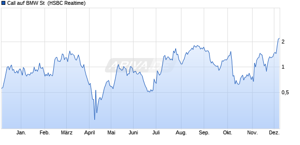 Call auf BMW St [HSBC Trinkaus & Burkhardt GmbH] (WKN: TT4VXG) Chart