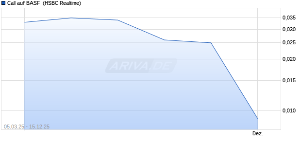 Call auf BASF [HSBC Trinkaus & Burkhardt GmbH] (WKN: TT4VUH) Chart