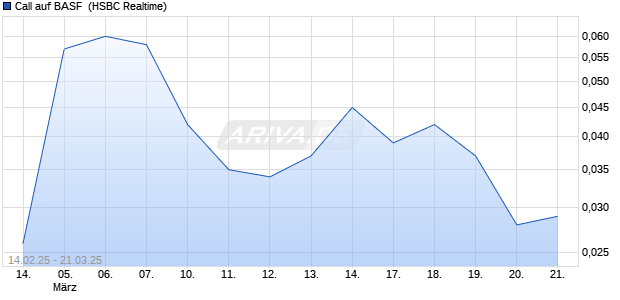 Call auf BASF [HSBC Trinkaus & Burkhardt GmbH] (WKN: TT4VUG) Chart
