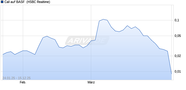 Call auf BASF [HSBC Trinkaus & Burkhardt GmbH] (WKN: TT4VUF) Chart
