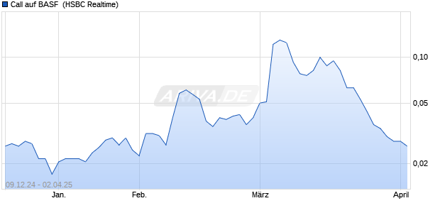Call auf BASF [HSBC Trinkaus & Burkhardt GmbH] (WKN: TT4VUE) Chart