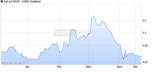 Call auf BASF [HSBC Trinkaus & Burkhardt GmbH] (WKN: TT4VUC) Chart