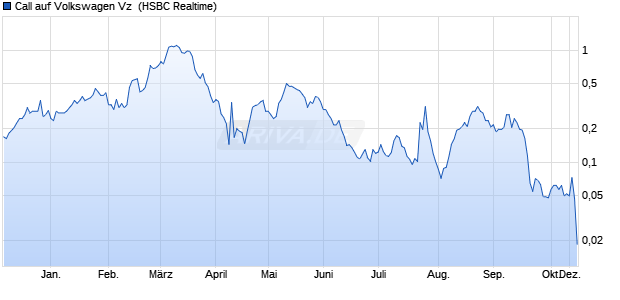 Call auf Volkswagen Vz [HSBC Trinkaus & Burkhardt . (WKN: TT4WJ7) Chart