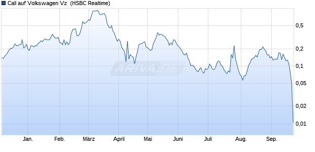 Call auf Volkswagen Vz [HSBC Trinkaus & Burkhardt . (WKN: TT4WJ8) Chart