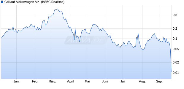 Call auf Volkswagen Vz [HSBC Trinkaus & Burkhardt . (WKN: TT4WJ9) Chart