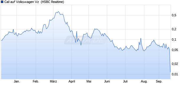 Call auf Volkswagen Vz [HSBC Trinkaus & Burkhardt . (WKN: TT4WJA) Chart