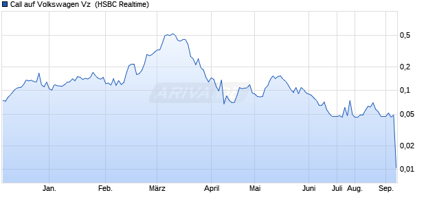 Call auf Volkswagen Vz [HSBC Trinkaus & Burkhardt . (WKN: TT4WJB) Chart