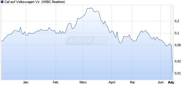 Call auf Volkswagen Vz [HSBC Trinkaus & Burkhardt . (WKN: TT4WJC) Chart