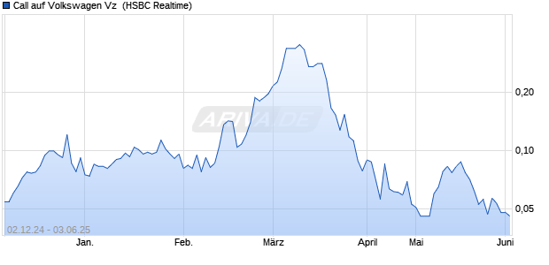 Call auf Volkswagen Vz [HSBC Trinkaus & Burkhardt . (WKN: TT4WJD) Chart