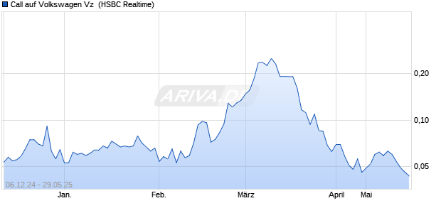 Call auf Volkswagen Vz [HSBC Trinkaus & Burkhardt . (WKN: TT4WJF) Chart