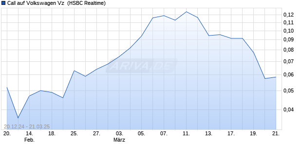 Call auf Volkswagen Vz [HSBC Trinkaus & Burkhardt . (WKN: TT4WJK) Chart