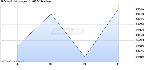 Call auf Volkswagen Vz [HSBC Trinkaus & Burkhardt . (WKN: TT4WJN) Chart