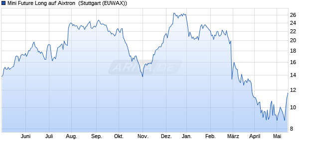 Mini Future Long auf Aixtron [Morgan Stanley & Co. Int. (WKN: MA35E5) Chart