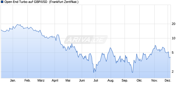 Open End Turbo auf GBP/USD [ING Markets] (WKN: NG33PK) Chart