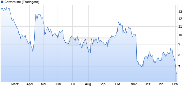 Certara Aktie Chart