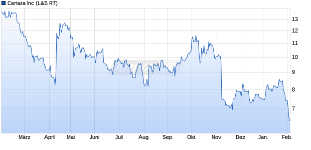 Certara Aktie Chart