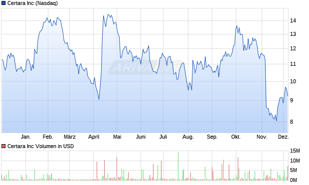 Certara Aktie Chart