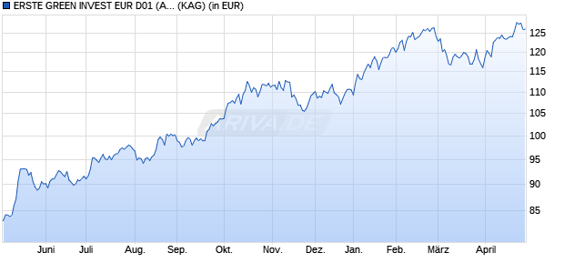 Performance des ERSTE GREEN INVEST EUR D01 (A) (EUR) (WKN A2QG5L, ISIN AT0000A2KVS3)