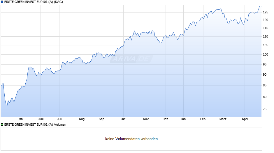 ERSTE GREEN INVEST EUR I01 (A) Chart