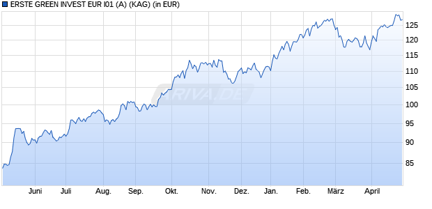 Performance des ERSTE GREEN INVEST EUR I01 (A) (WKN A2QG5R, ISIN AT0000A2KVV7)