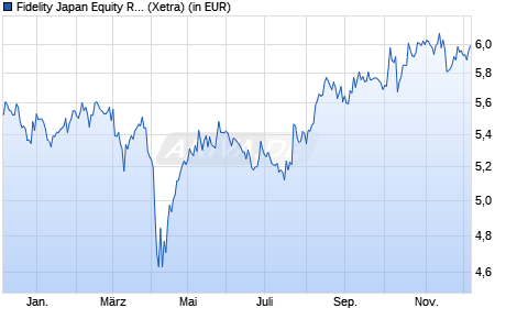 Performance des Fidelity Japan Equity Research Enhanced UCITS ETF Acc (WKN A2QD43, ISIN IE00BNGFMX61)