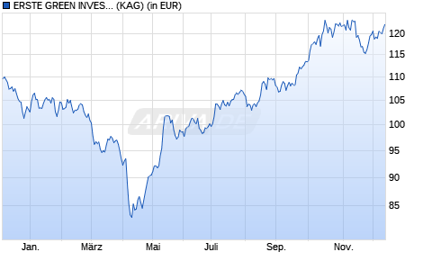 Performance des ERSTE GREEN INVEST EUR D01 (VTIA) (WKN A2QG5Q, ISIN AT0000A2KVU9)