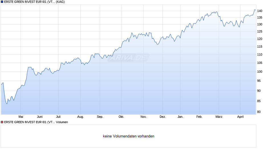 ERSTE GREEN INVEST EUR I01 (VTIA) Chart