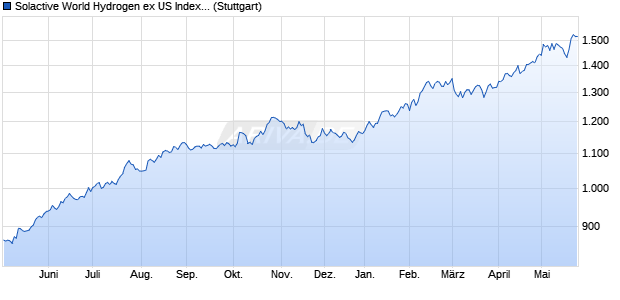 Solactive World Hydrogen ex US Index NTR Chart