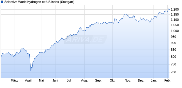 Solactive World Hydrogen ex US Index Chart