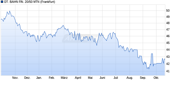 DT. BAHN FIN. 20/50 MTN (WKN A3H24S, ISIN XS2270142966) Chart