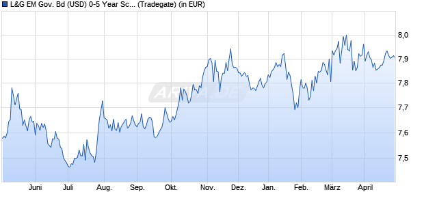 Performance des L&G EM Gov. Bd (USD) 0-5 Year Screened UCITS ETF USD D ETF (WKN A2QFQ5, ISIN IE00BLRPQP15)