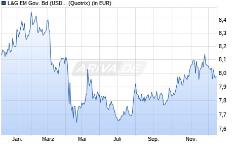 Performance des L&G EM Gov. Bd (USD) 0-5 Year Screened UCITS ETF USD D ETF (WKN A2QFQ5, ISIN IE00BLRPQP15)