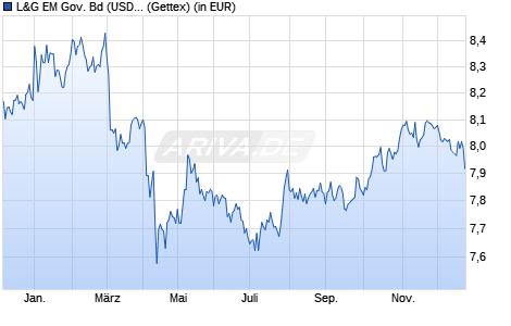 Performance des L&G EM Gov. Bd (USD) 0-5 Year Screened UCITS ETF USD D ETF (WKN A2QFQ5, ISIN IE00BLRPQP15)