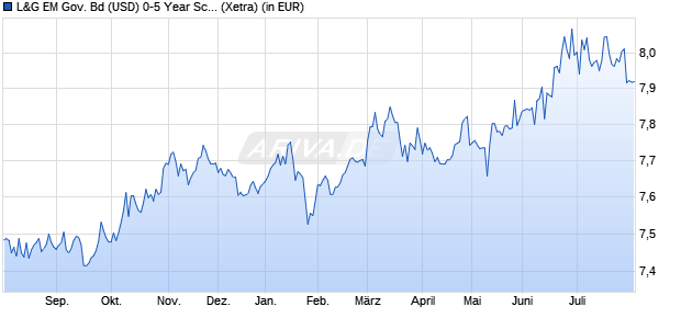 Performance des L&G EM Gov. Bd (USD) 0-5 Year Screened UCITS ETF USD D ETF (WKN A2QFQ5, ISIN IE00BLRPQP15)
