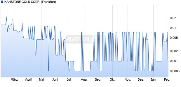 HANSTONE GOLD Aktie Chart