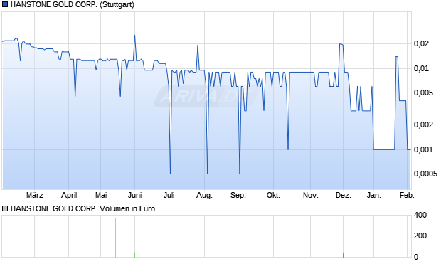 HANSTONE GOLD Aktie Chart