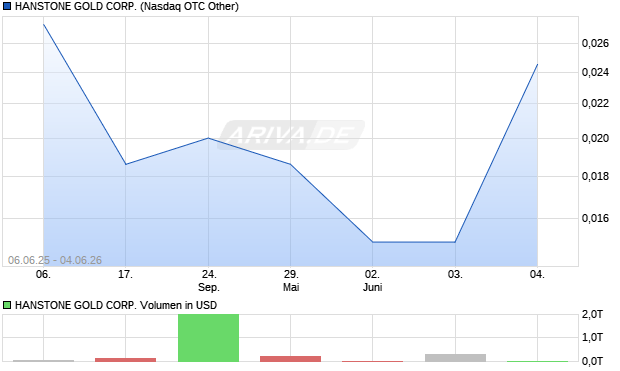 HANSTONE GOLD Aktie Chart