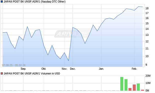 JAPAN POST BK UNSP.ADR/1 Aktie Chart