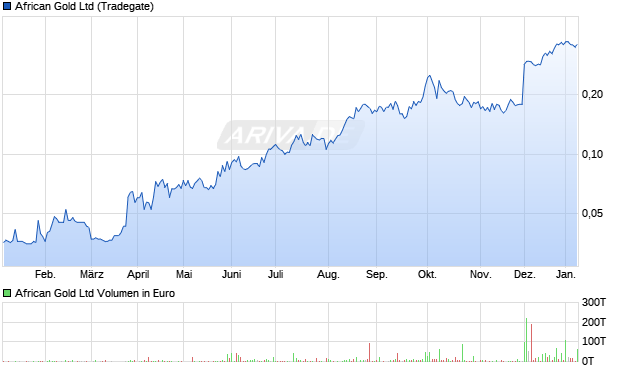 African Gold Aktie Chart