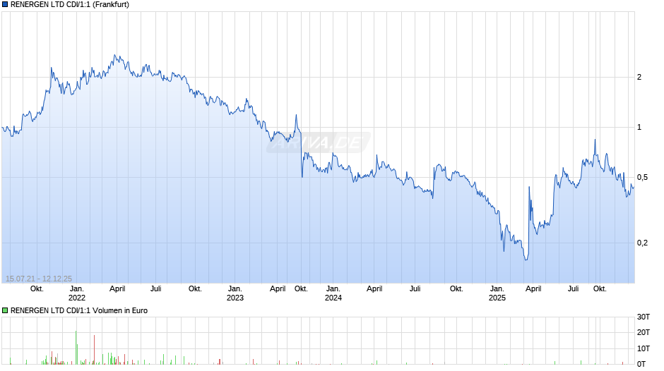 RENERGEN LTD CDI/1:1 Chart