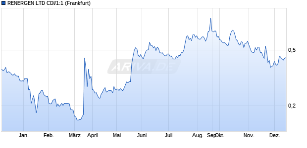 RENERGEN LTD CDI/1:1 Aktie Chart