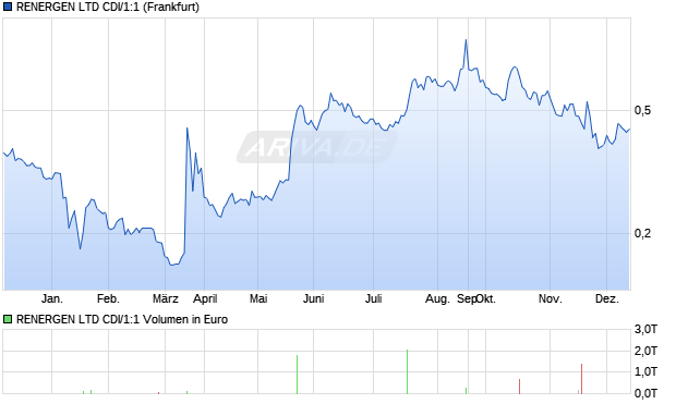 RENERGEN LTD CDI/1:1 Aktie Chart