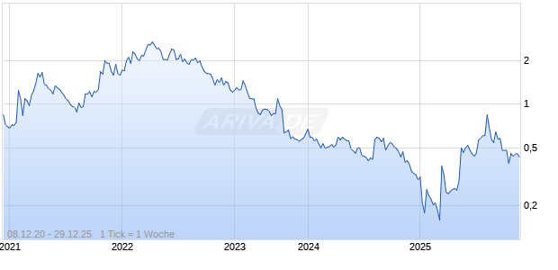 RENERGEN LTD CDI/1:1 Chart