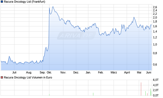 Racura Oncology Aktie Chart