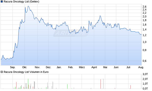 Racura Oncology Aktie Chart