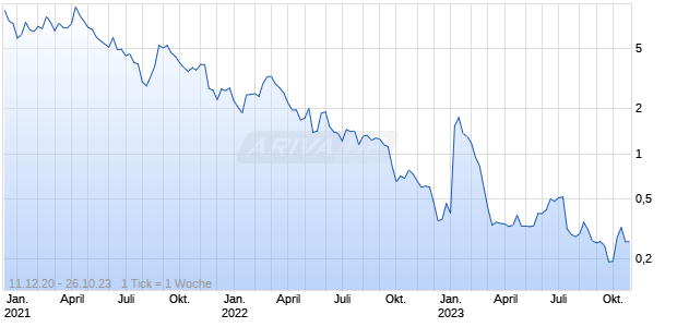 Vivos Therapeutics Chart